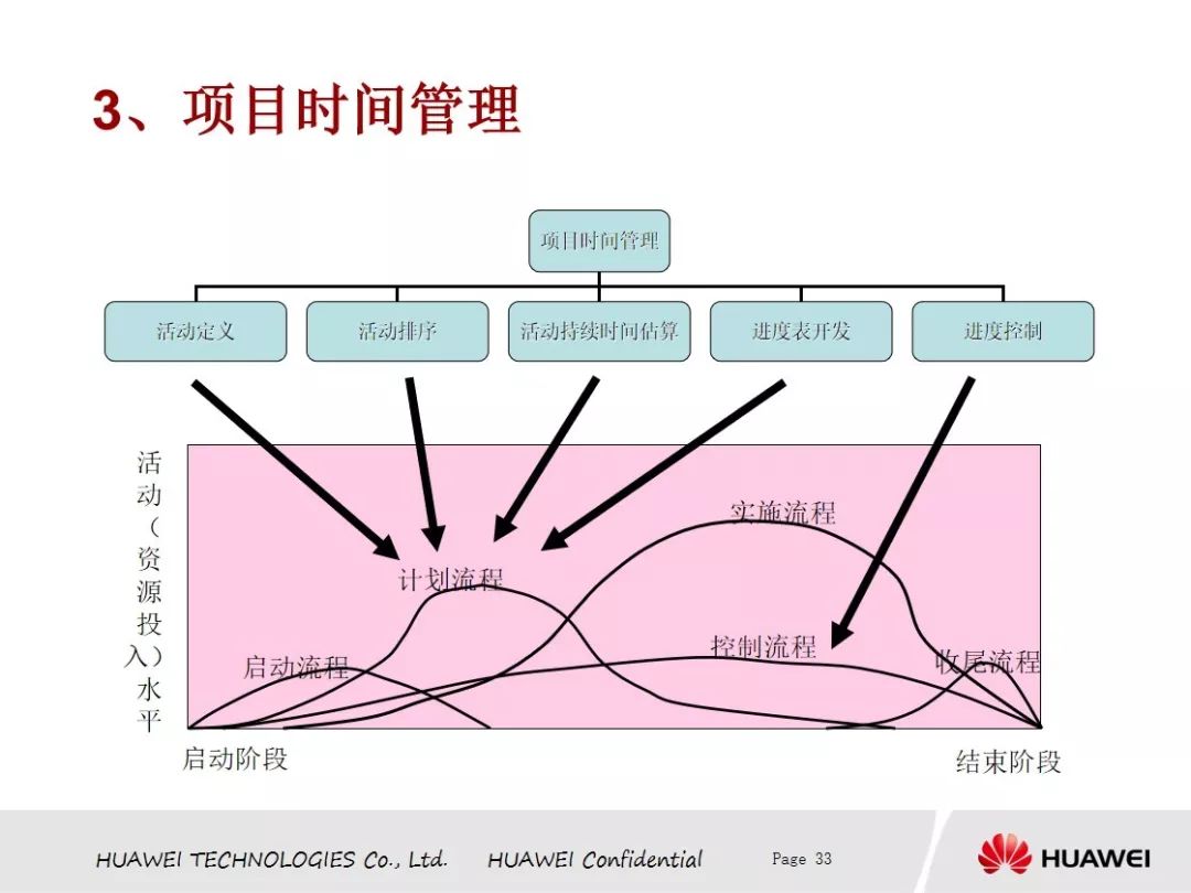 【网络文件精选分享中心】本周免费分享华为项目管理PDF版（源于网络）