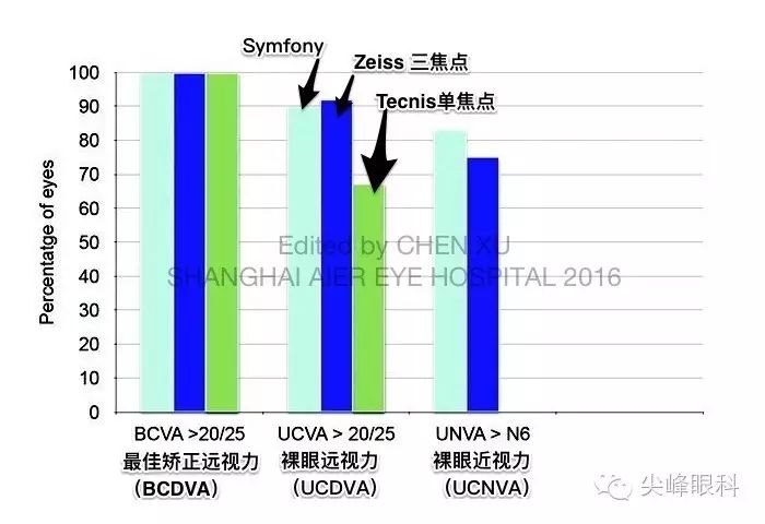 尖峰眼科 | 也谈Symfony新无极人工晶体（下）：纸上谈兵之临床效果比较篇