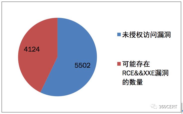 Apache Solr 已知版本漏洞现状基本调查报告