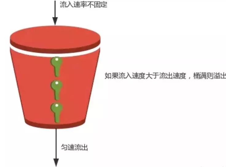 分布式秒杀系统构建中的多种限流实现