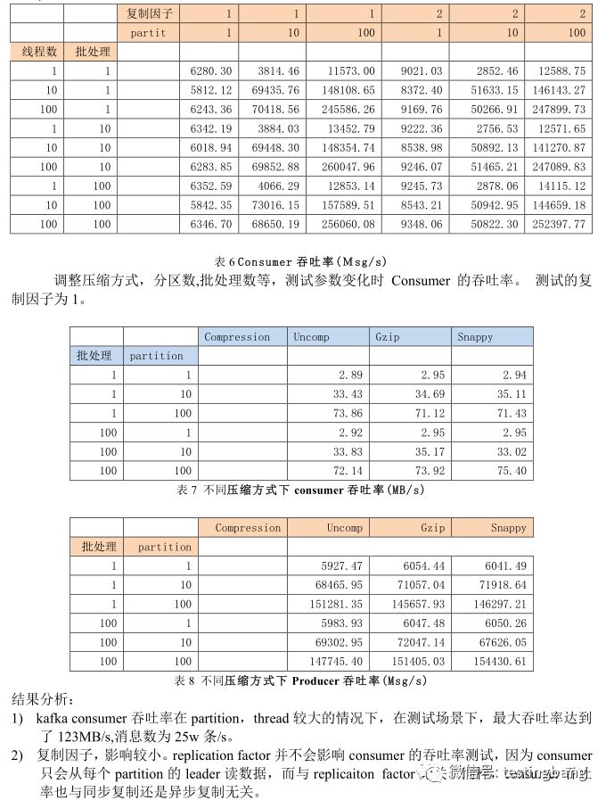 Kafka0.8性能测试报告