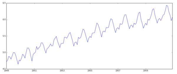 时间序列预测全攻略（附带Python代码）