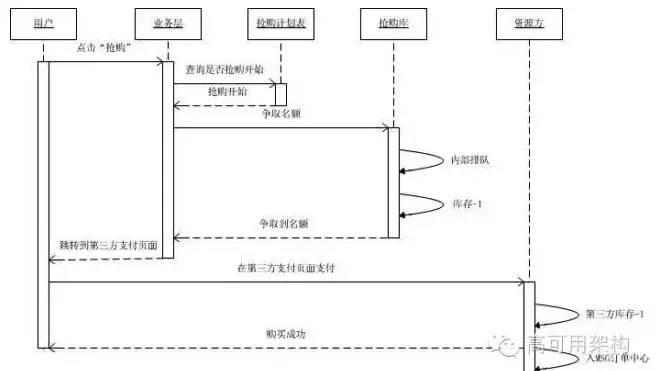 秒杀系统架构解密与防刷设计