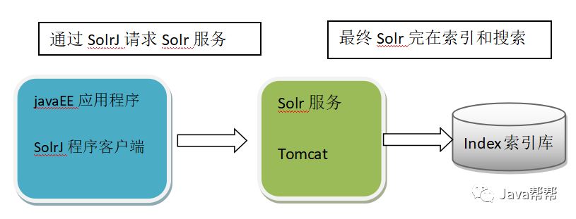 Web-第二十九天 Lucene&solr使用二【悟空教程】