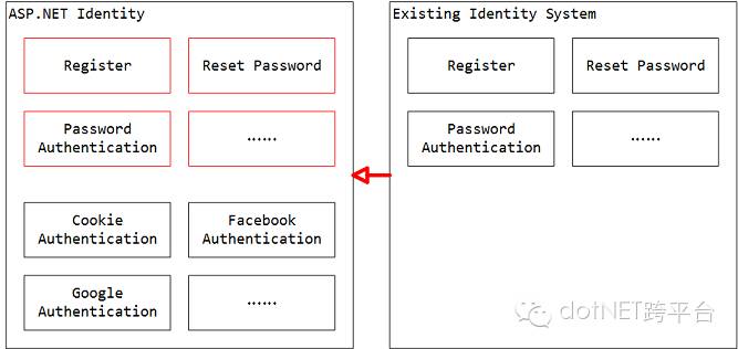 ASP.NET Identity登入技术应用