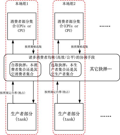 BFS调度器的架构