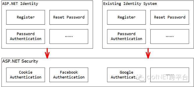 ASP.NET Identity登入技术应用