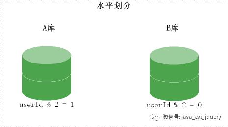 数据库读写分离和垂直分库、水平分表