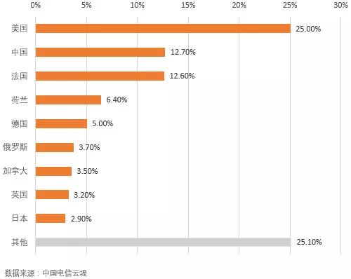 【转载】深度剖析Memcached超大型DRDoS攻击