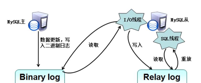 听说Mysql你很豪横？-------------MySQL5.7主从同步