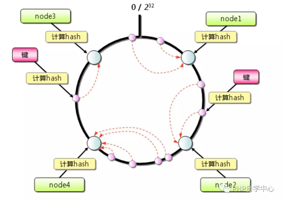 （实用篇）Memcached 分布式缓存实现原理简介