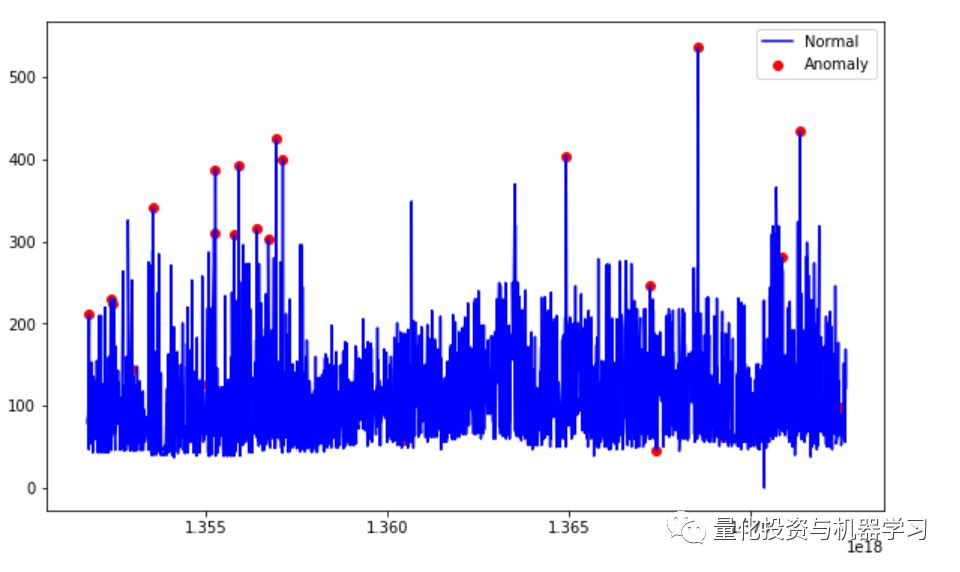 基于机器学习算法的时间序列价格异常检测（附代码）