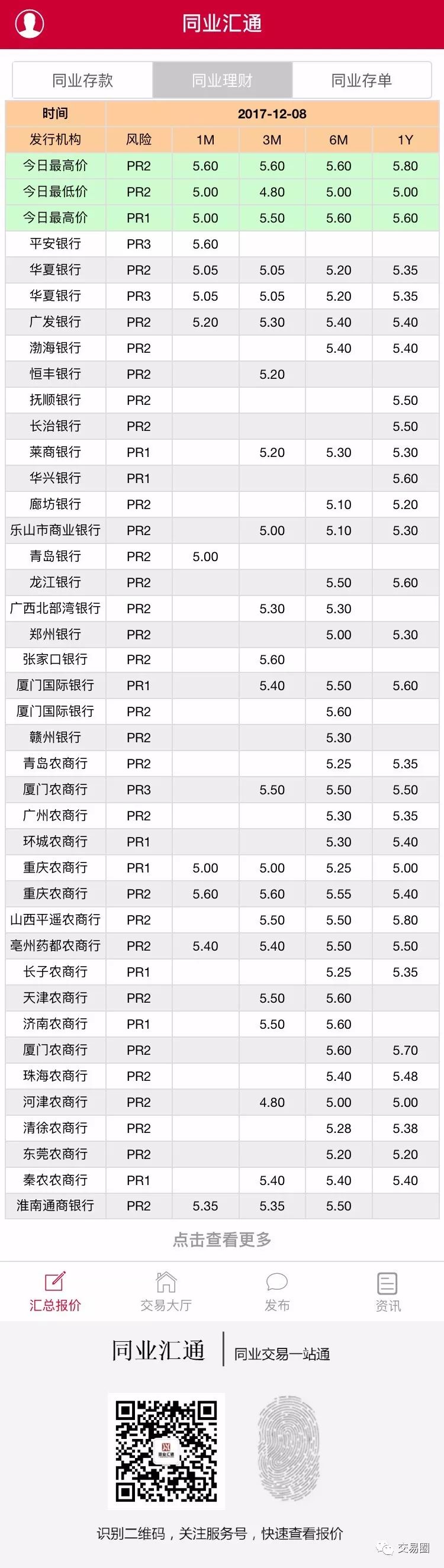 警惕年底再来一次“压力测试”| 12月08日银行同业报价及分析