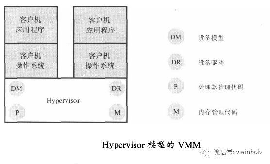 虚拟化技术--云计算之基石