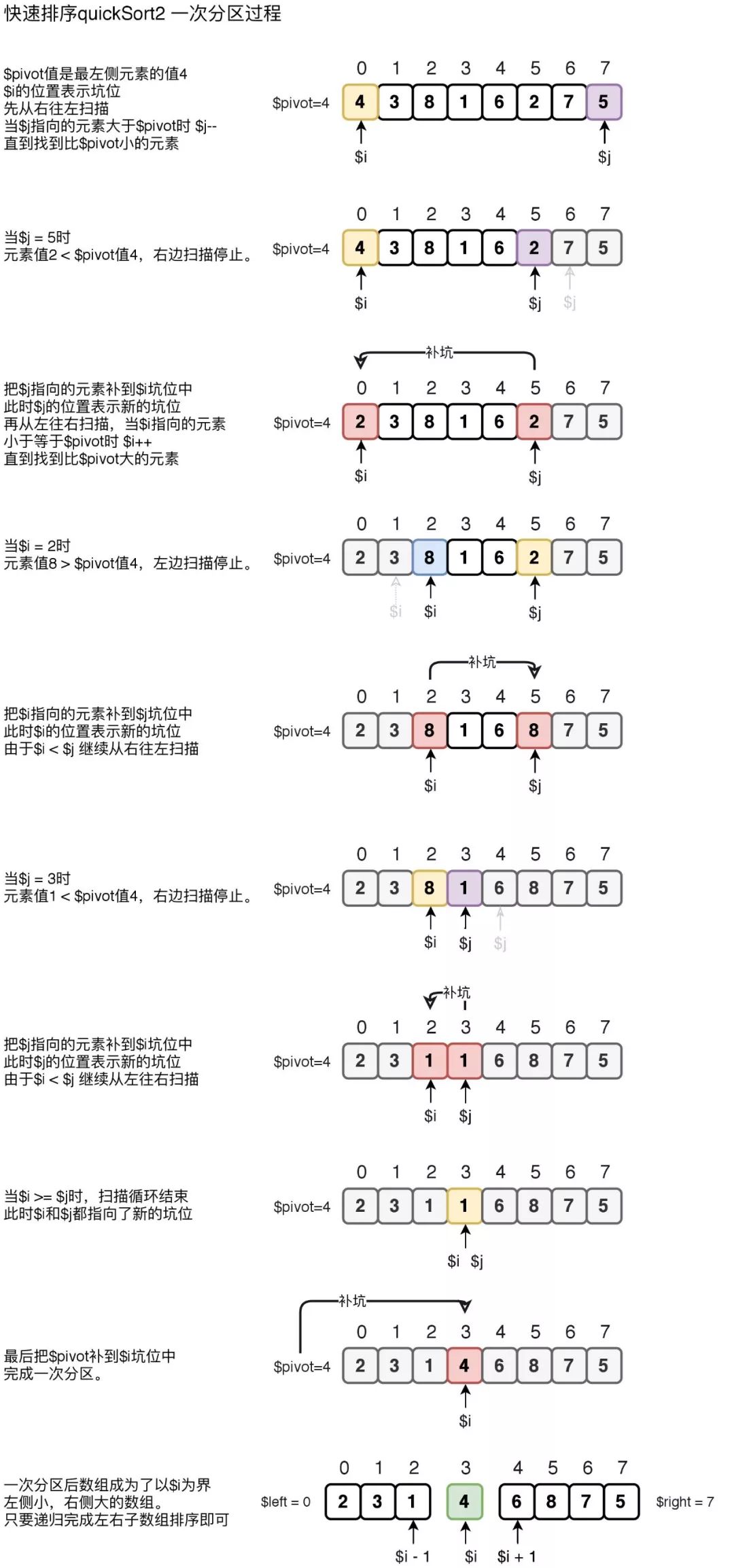 由浅入深玩转快速排序算法