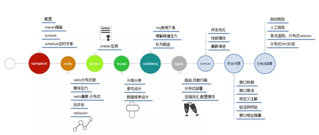 互联网 Java 秒杀系统设计与实现