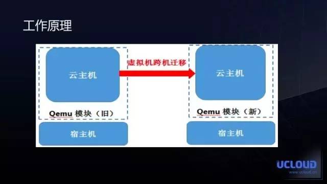 云平台虚拟化高可用性实践【 附PPT】