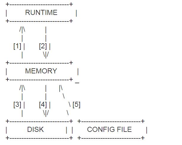 利用 ProxySQL 实现 MySQL 的读写分离