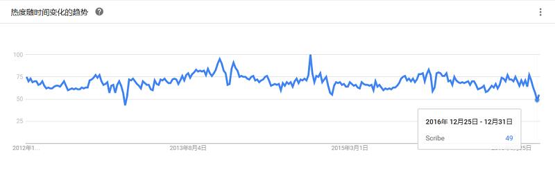 最全大数据工具盘点，Google Trends 揭示了你应该学习这些！