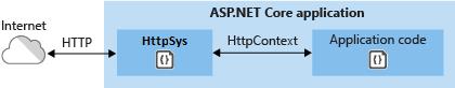 10分钟学会在Windows/Linux下设置ASP.NET Core开发环境并部署应用