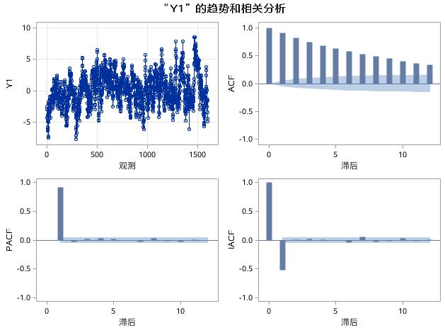 时间序列分析（五）：平稳时间序列分析之模型识别