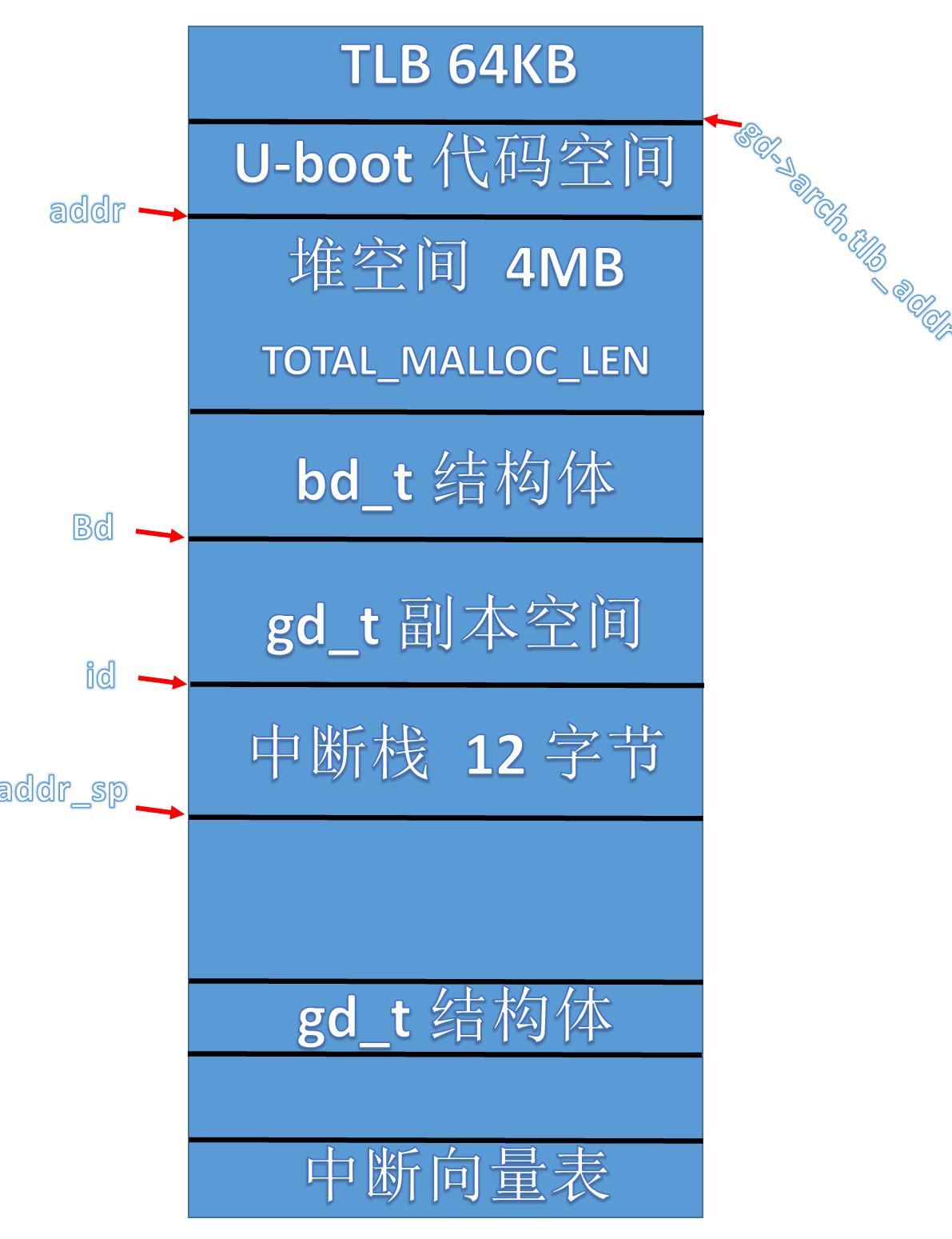 内存分布