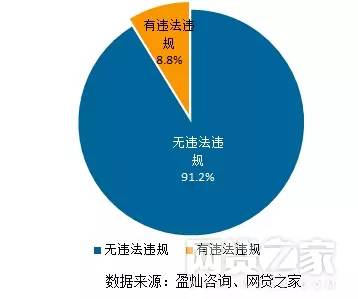 疑似上级部门要求的P2P平台合规压力测试报告出炉