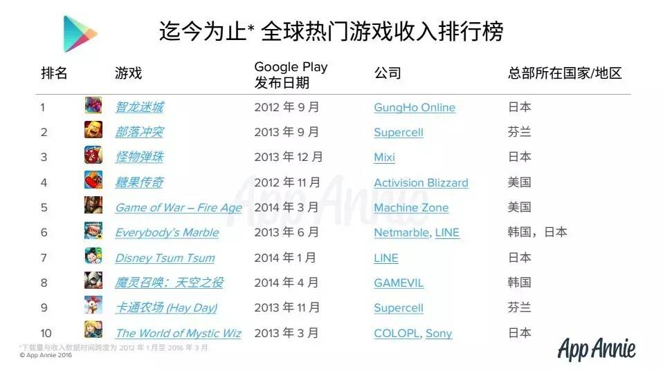 App Annie解析Google Play商店最热门游戏应用 |头条数读