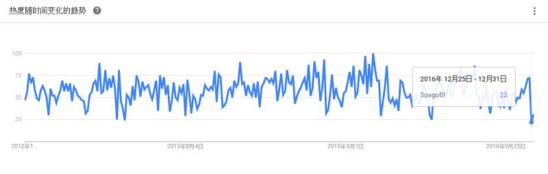 最全大数据工具盘点，Google Trends 揭示了你应该学习这些！