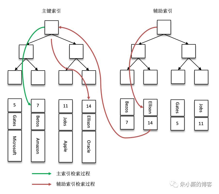 面试题：为什么MySQL的索引不采用kafka的索引机制