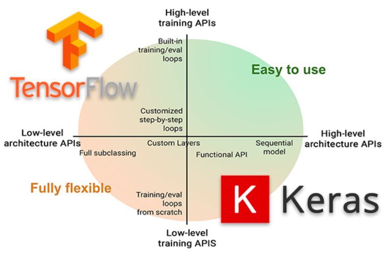 上线俩月，TensorFlow 2.0被吐槽太难用，网友：看看人家PyTorch