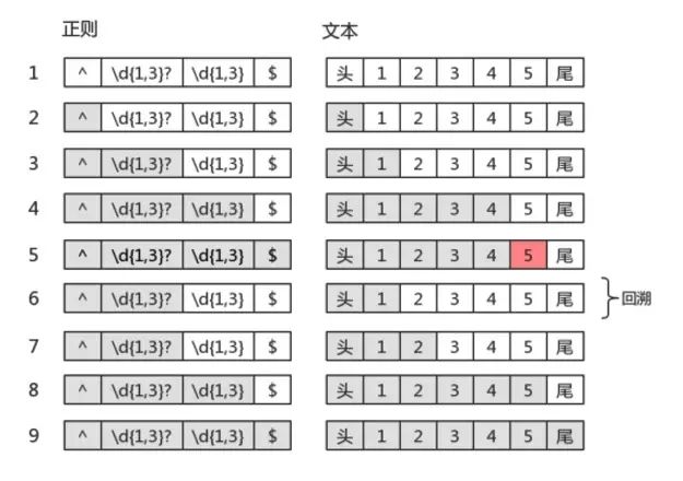 【第977期】正则表达式回溯法原理