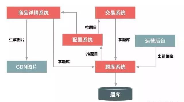 秒杀系统流量削峰这事应该怎么做？