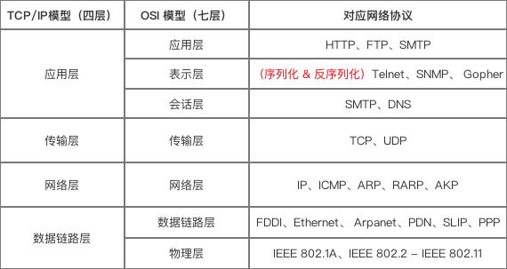 通信协议结构