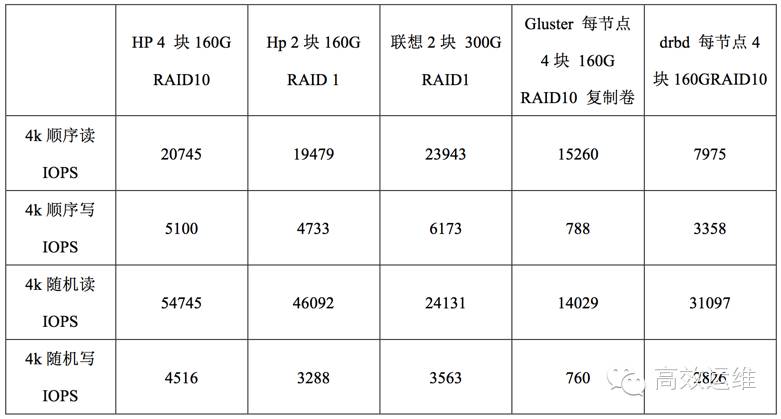 干货 | SSD在KVM虚拟化的测试和使用实践