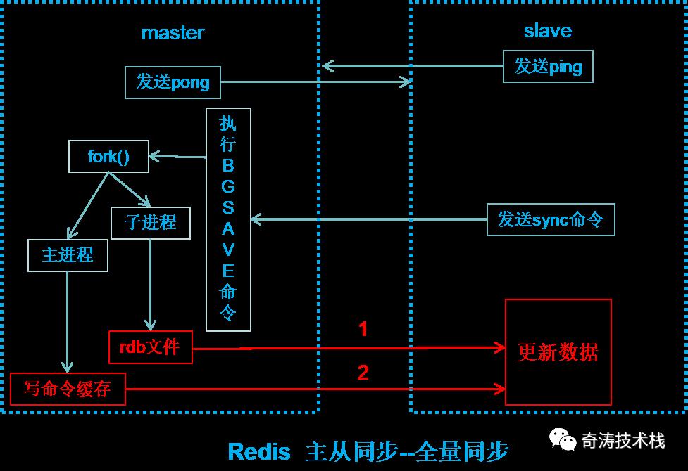 Redis系列--主从同步