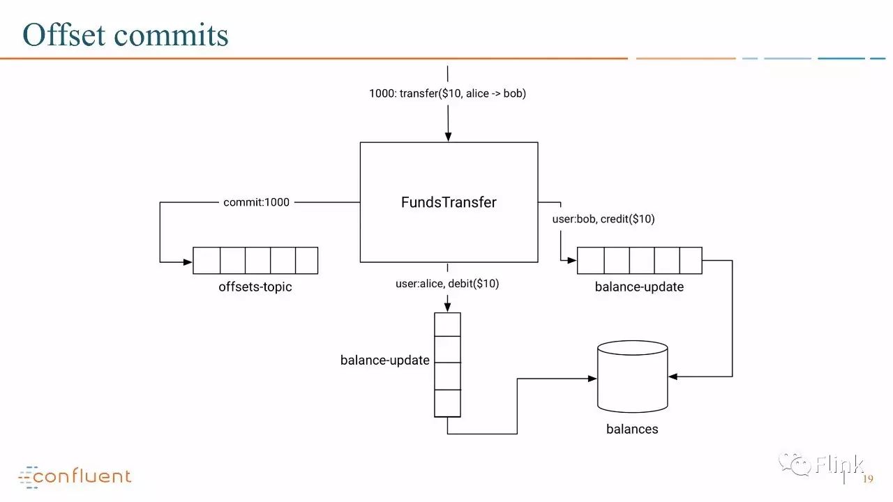 【PPT】Introducing Exactly Once Semantics in Apache Kafka