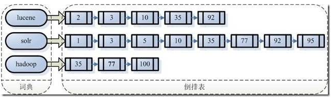 Lucene学习总结之一：全文检索的基本原理