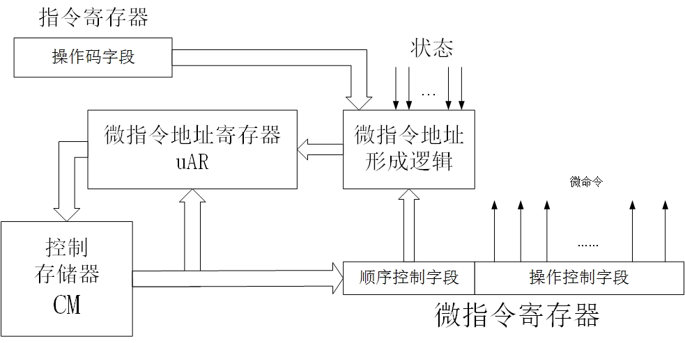 微程序