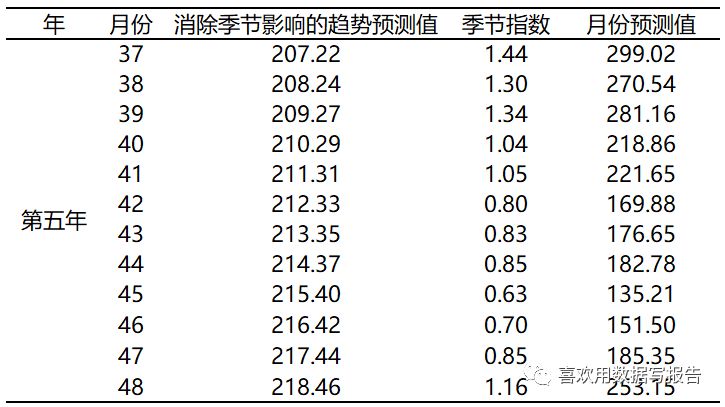 时间序列分析及预测的运用