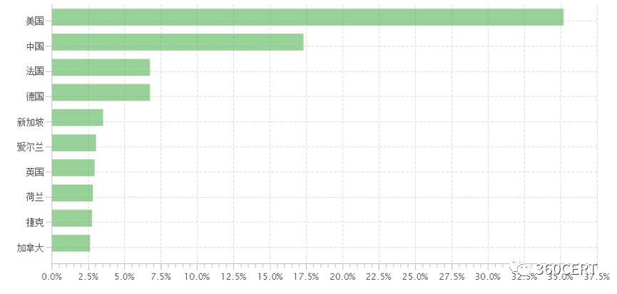 Apache Solr 已知版本漏洞现状基本调查报告