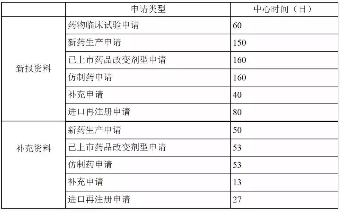 药审中心项目管理人联系方式细分至适应症了！