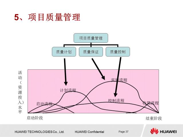 华为内部PPT解读项目管理知识，值得一学！