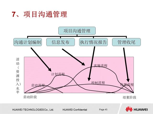 华为内部PPT解读项目管理知识，值得一学！