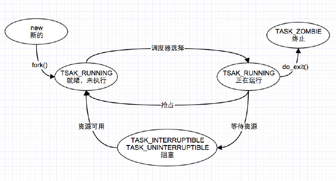 进程的状态