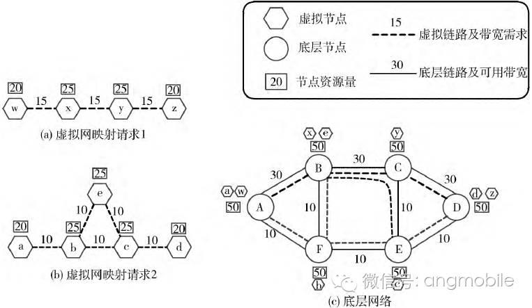 兰巨龙：网络虚拟化技术综述