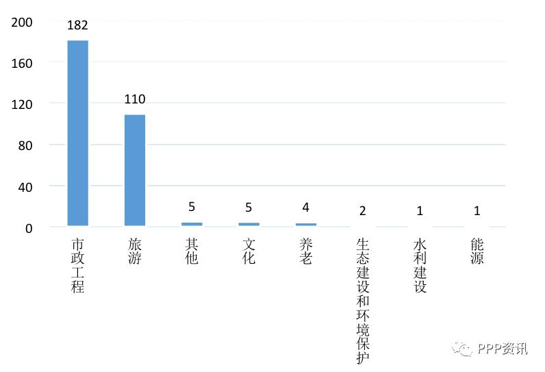 全国PPP综合信息平台项目管理库2020年2月报