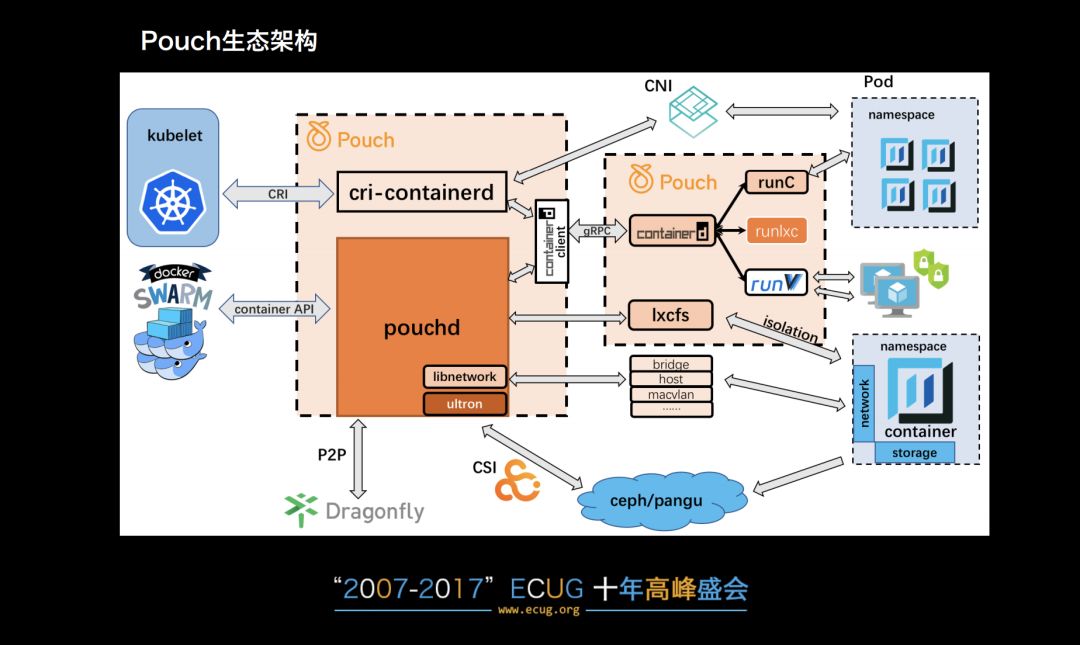 阿里巴巴容器技术 Pouch 解析