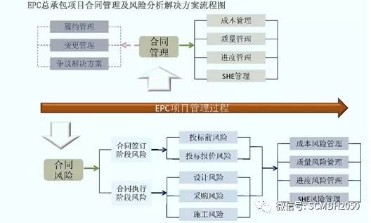 【国际堂】第838篇：项目管理-EPC