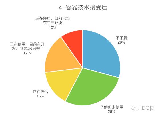 2016中国容器技术调研报告：逾八成用户选择拥抱